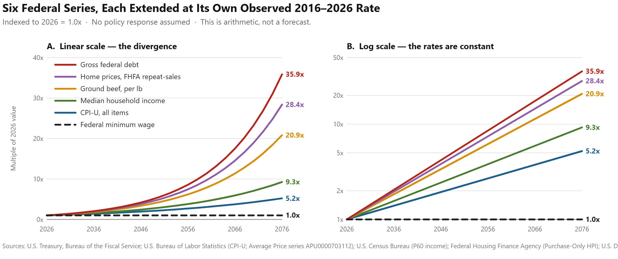 Six federal series each extended at its own observed 2016 to 2026 rate.